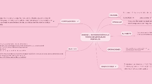 Mind Map: UNIDAD I.- INTRODUCCIÓN A LA TEORIA DE LENGUAJES FORMALES