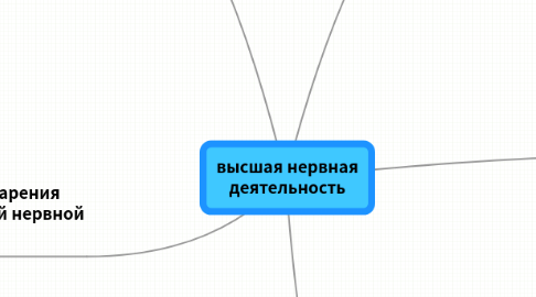 Mind Map: высшая нервная деятельность