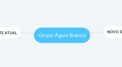 Mind Map: Grupo Águia Branca