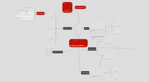 Mind Map: CREATIVE COMMONS