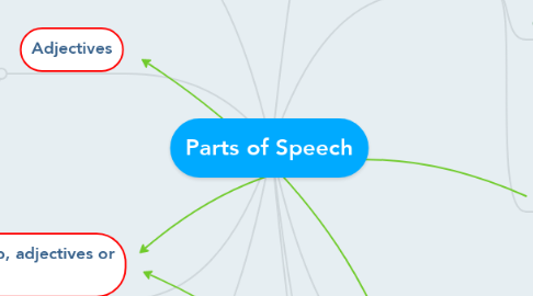 Mind Map: Parts of Speech