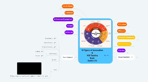 Mind Map: 10 Types of Innovation & 100 Tactics from Doblin (1)