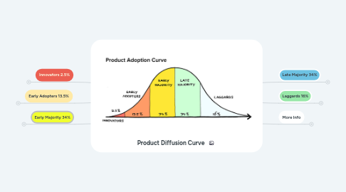 Mind Map: Product Diffusion Curve