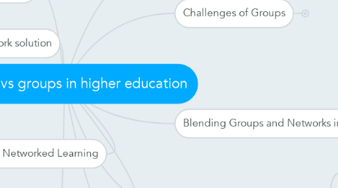Mind Map: Network vs groups in higher education