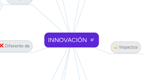 Mind Map: INNOVACIÓN