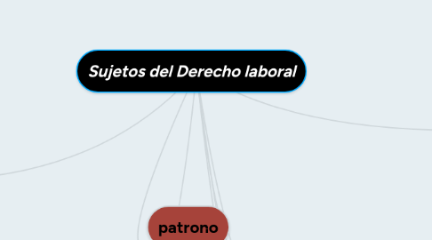 Mind Map: Sujetos del Derecho laboral