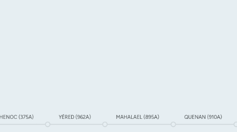 Mind Map: ADAN (930A) Y EVA