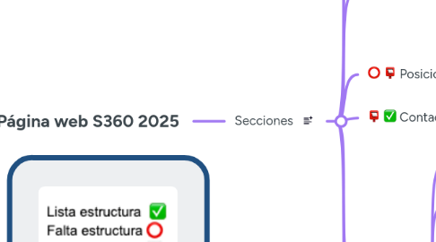 Mind Map: Página web S360 2025
