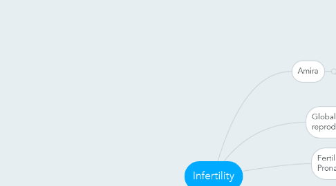 Mind Map: Infertility