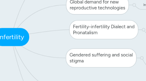 Mind Map: Infertility