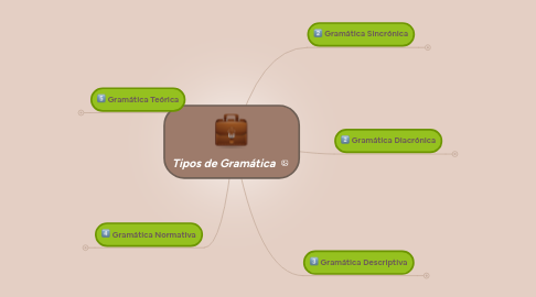 Mind Map: Tipos de Gramática