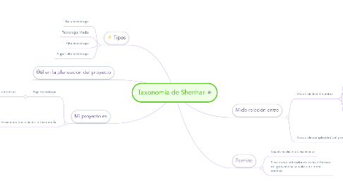Mind Map: Taxonomía de Shenhar