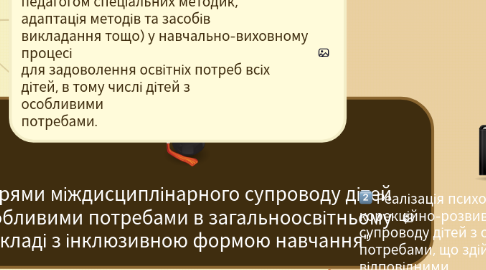 Mind Map: "Напрями міждисциплінарного супроводу дітей з особливими потребами в загальноосвітньому закладі з інклюзивною формою навчання"