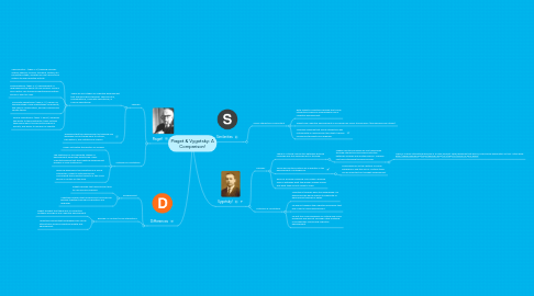 Mind Map: Piaget & Vygotsky: A Comparison!