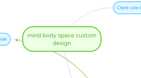 Mind Map: mind body space custom design