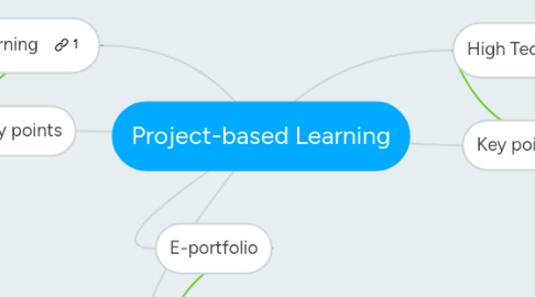 Mind Map: Project-based Learning