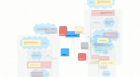 Mind Map: LENGUAJES Y AUTOMATAS