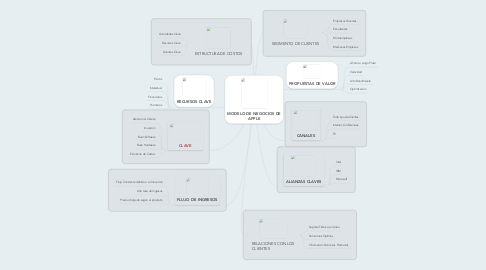 Mind Map: MODELO DE NEGOCIOS DE APPLE