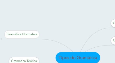 Mind Map: Tipos de Gramática