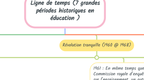 Mind Map: Ligne de temps (7 grandes périodes historiques en éducation )