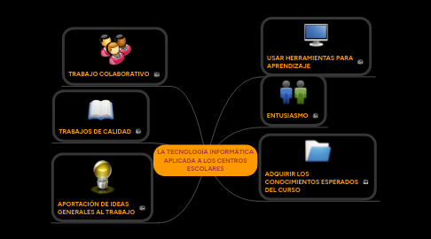 Mind Map: LA TECNOLOGÍA INFORMÁTICA APLICADA A LOS CENTROS ESCOLARES