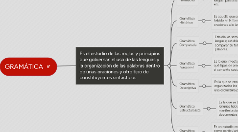 Mind Map: GRAMÁTICA