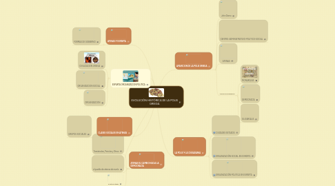 Mind Map: EVOLUCIÓN HISTÓRICA DE LA POLIS GRIEGA