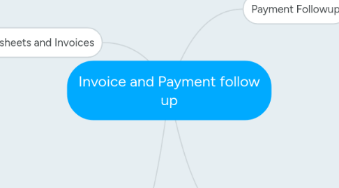 Mind Map: Invoice and Payment follow up