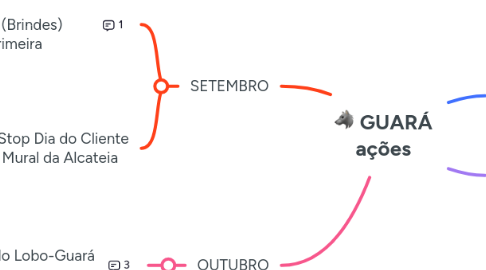 Mind Map: 🐺 GUARÁ ações
