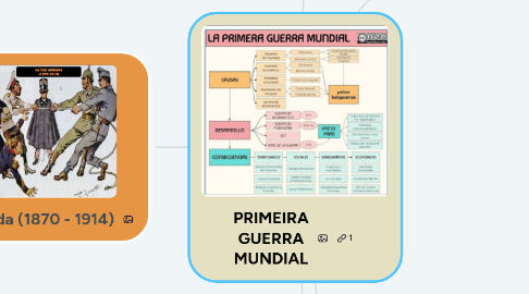 Mind Map: PRIMEIRA GUERRA MUNDIAL