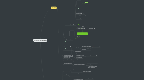 Mind Map: Le Mystère des Internets