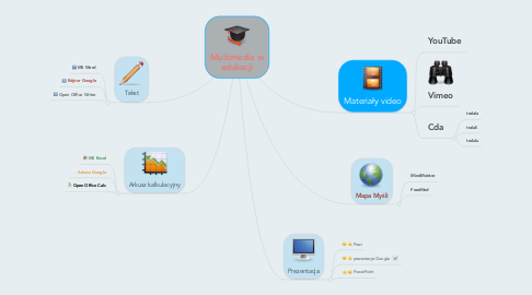 Mind Map: Multimedia w edukacji