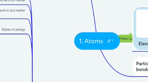 Mind Map: 1. Atoms