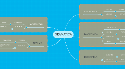 Mind Map: GRAMATICA