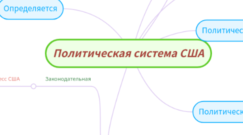 Mind Map: Политическая система США