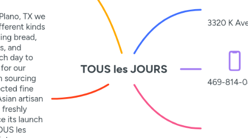 Mind Map: TOUS les JOURS
