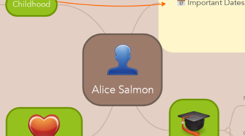 Mind Map: Alice Salmon