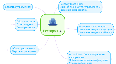 Mind Map: Ресторан