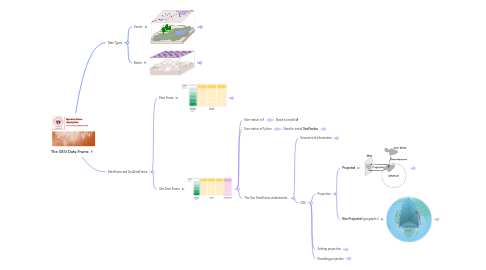 Mind Map: The GEO Data Frame