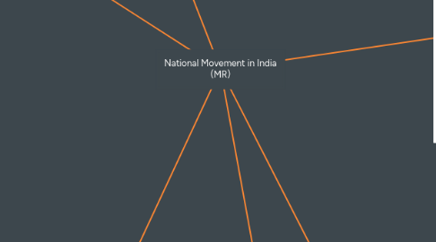 Mind Map: National Movement in India (MR)