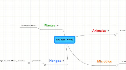 Mind Map: Los Seres Vivos