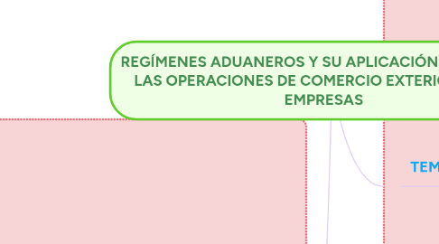 Mind Map: REGÍMENES ADUANEROS Y SU APLICACIÓN DENTRO DE LAS OPERACIONES DE COMERCIO EXTERIOR DE LAS EMPRESAS