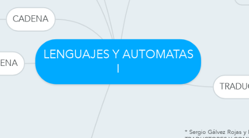 Mind Map: LENGUAJES Y AUTOMATAS I