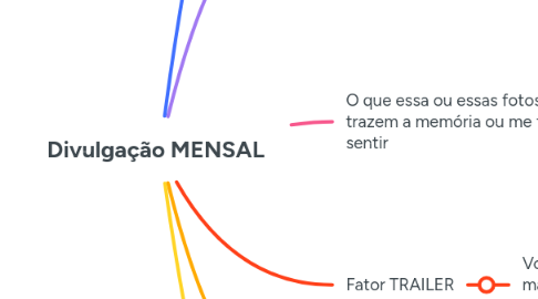 Mind Map: Divulgação MENSAL