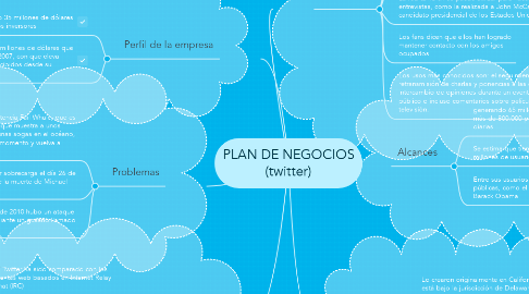 Mind Map: PLAN DE NEGOCIOS (twitter)