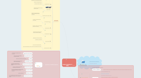 Mind Map: MODELO DE NEGOCIO Y BPMN