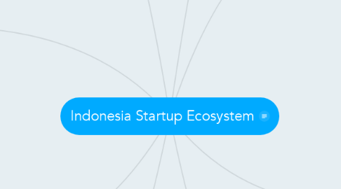 Mind Map: Indonesia Startup Ecosystem