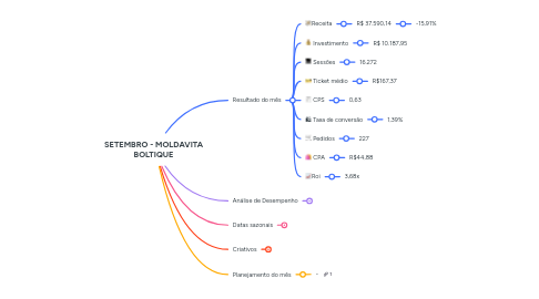 Mind Map: SETEMBRO - MOLDAVITA BOLTIQUE