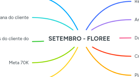 Mind Map: SETEMBRO - FLOREE