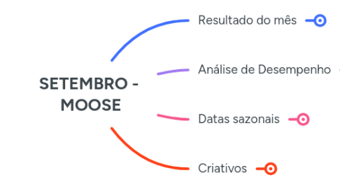 Mind Map: SETEMBRO - MOOSE